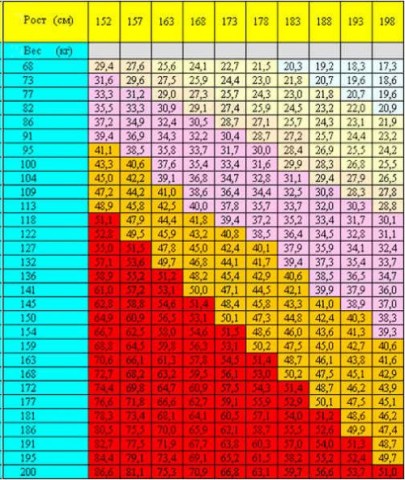 Таблиця ваги і росту  немовляти та дорослого 2